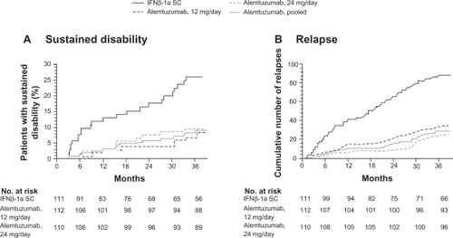 Figure 5 Primary endpoints of the CAMMS223 trial – sustained disability and relapse.A) Kaplan–Meier curves for patients who reached the criteria for sustained accumulation of disability. B) Cumulative number of relapses. Reprinted with permission from CAMMS223 Trial Investigators, Coles AJ, Compston DA, et al. Alemtuzumab vs interferon beta-1a in early multiple sclerosis. N Engl J Med. 2008;359(17):1786–1801.Citation73 Copyright ® 2009 Massachusetts Medical Society. All rights reserved.