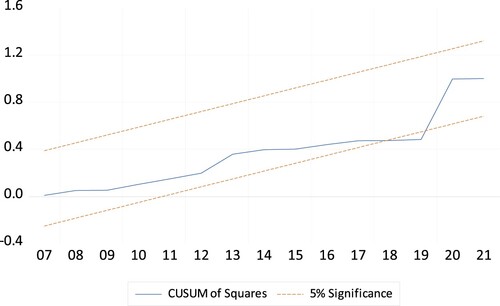 Figure A2. Cusum test.