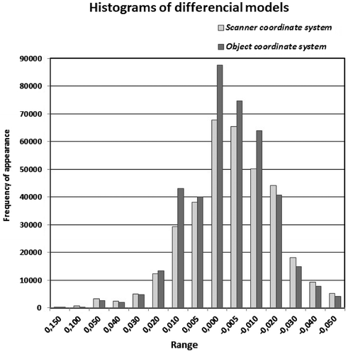 Figure 14. Histogram of differential models for the scanner and object coordinate system.