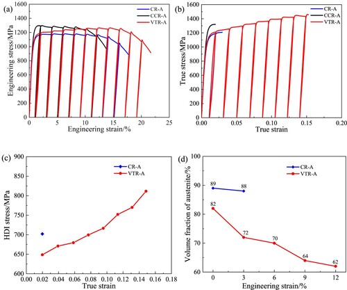 Figure 5. HDI stress and TRIP effect of annealed steels: (a) the load-unload-reload engineering stress-strain curves; (b) the load-unload-reload true stress-strain curves; (c) variation of HDI stress with true strain; and (d) variation of austenite phase content with engineering strain.