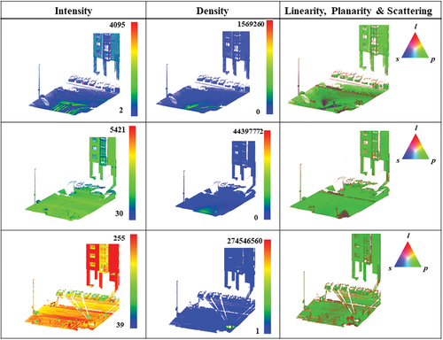 Figure 8. Behaviour of features in urban environment: intensity, density, & linearity. The upper row indicates MLS-dual head data, middle row for MLS-single head and last row for TLS. The triangle (right) shows the color bar for linearity (l) in red, planarity (p) in green, & scattering (s) in blue, respectively.