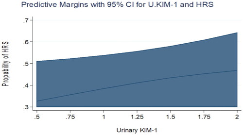 Figure 1. Predictive margins for Urinary KIM-1 and HRS with 95% confidence intervals. The increasing levels of Urinary KIM-1 were not associated with an increasing probability of HRS in the univariate analysis.