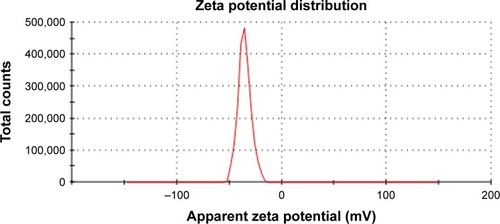 Figure 3 The zeta potential of SN38-PA liposome.