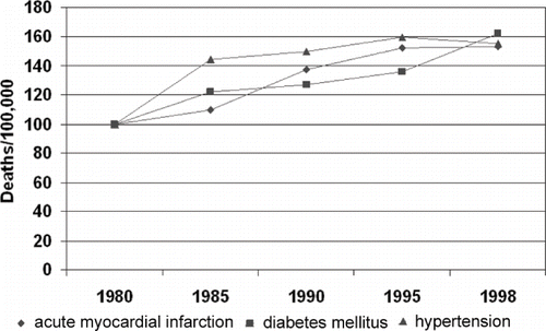 Figure 7 Age-adjusted death rates, relative to 1980, from hypertension, diabetes mellitus, and acute myocardial infarction.Citation[39]