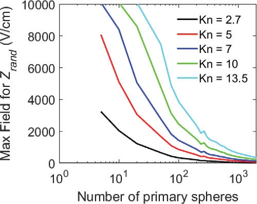 Figure 4. Maximum electric field strength at which particles are randomly oriented, defined as having a mobility within 0.5% of the mobility in the limit of zero-field strength. Note that results are capped at an upper limit of E = 10,000 V/cm.