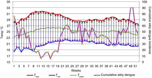 Fig. 2 Changes in weekly minimum (T min), maximum (T max), and mean (T mean) temperatures and cumulative weekly dengue incidence over the course of all 52 weeks of the year, for 2003–2012. x-Axis: weeks; primary y-axis: temperature in degrees Celsius; secondary y-axis: cumulative weekly dengue incidence.