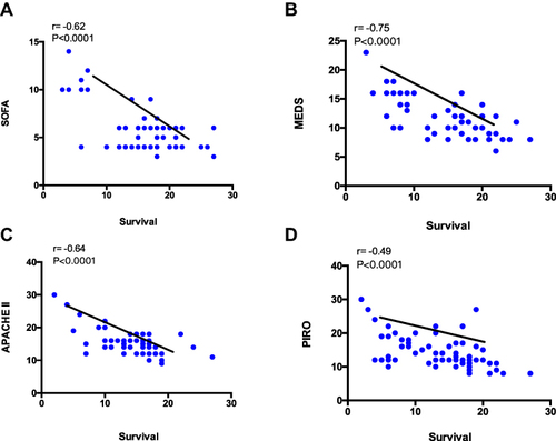 Figure 3 Spearman correlations between 28-day mortality and SOFA score (A); MEDS score (B); APACHE II score (C); PIRO score (D) in patients with positive blood cultures.