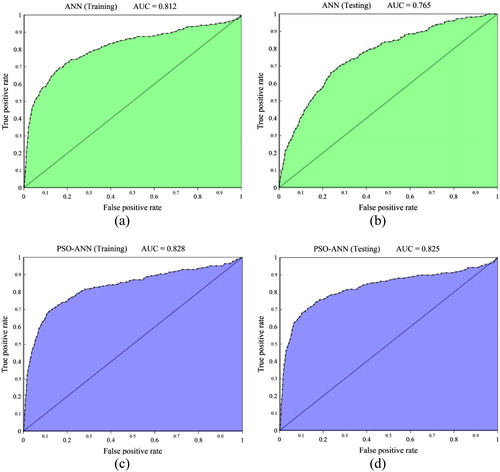 Figure 10. The ROC diagram, obtained for ANN (a and b) and PSO-ANN (c and d) models for training and testing landslides.