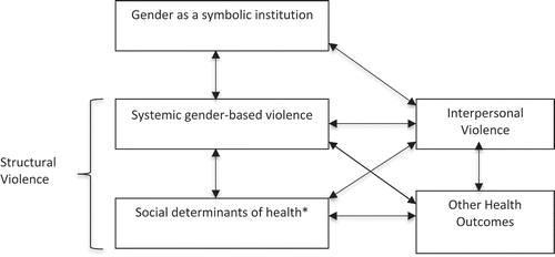 Figure 1. The relationship between symbolic, systemic and individual violence, and how these relate to gender and health outcomes, as derived from Montesanti and Thurston (2015) [Citation23].*Social determinants of health as identified by Montesanti and Thurston (2015) [Citation23] include: social support, personal health practices, income and social status, education, child development, employment and working conditions, social environments, culture, welfare institutions, civil society, economic institutions.