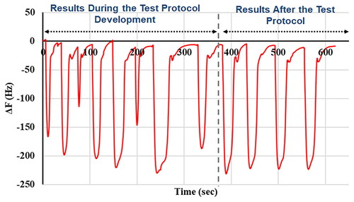 Figure 4. QCM frequency shift results obtained during and after the mask test protocol development phase. The time period from 0 to 380 sec shows the frequency shift result at different blowing time during parameter optimization. Repeatable results are obtained after standardizing blowing time, mask face grip, maximum pressure in the mask, the distance between QCM sensor and the mask, and blowing angle.