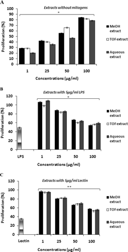 Figure 3.  In vitro effects of tested extracts from T. ramosissimum on proliferation response of splenocytes: (A) cells incubated with increasing concentrations of extracts without mitogens for 24 h, (B) cells incubated with lipopolysaccharide (5 µg LPS/ml) in the absence and presence of extracts for 24 h, and (C) cells treated with lectin (5 µg/ml) in the absence and the presence of extracts for 24 h. Controls for the LPS- or lectin-only groups were cells incubated in RPMI 1640 medium only; controls for the extract groups were the LPS- or lectin-only groups. Cell proliferation was assessed by an MTT test. Data plotted represent the mean (± SD) percentage of proliferation (calculated using equation presented in section on “In vitro proliferation assay” above) of three independent experiments. **p < 0.01 and *p < 0.05; percentage of proliferation that is significantly different compared with mitogen (LPS or lectin)-only-treated cells.