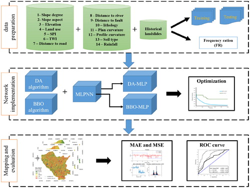 Figure 4. Applied procedure for landslide susceptibility assessment of this study.