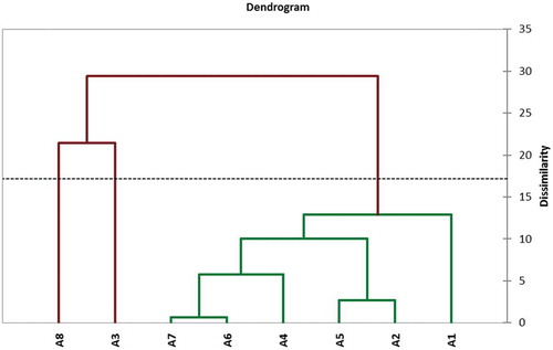Figure 6. Agglomerative hierarchical clustering (AHC) derived by UPGMA method using Euclidean distance approach for phytochemical data of eight seedy strains of Alamar apricot rootstock.Legend: TL represents truncated line at a coefficient of Dissimilarity = 17.16