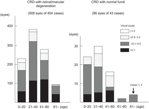 Figure 7 Age and visual acuity in cases with CRD in the past 181 papers published between 1963 and 2012.