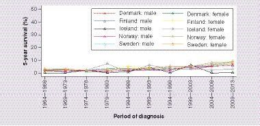 Figure 1. Time trends in the 5-year age standardized relative survival for pancreatic cancer in the Nordic countries, 1964–2013.Data taken from NORDCAN [Citation16].