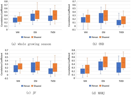 Figure 7. Box plots of the correlations between the remotely sensed drought indices and soil moisture. Panel (a) is the boxplot of correlation coefficients at the whole growing season. Panels (b)–(d) are boxplots of correlation coefficients during OND (October, November, and December), JF (January and February) and MAMJ (March, April, May, and June). Horizontal lines represent the median value, X represents the mean, boxes represent the 25% to 75% interval, and whiskers represent the 95% confidence interval.