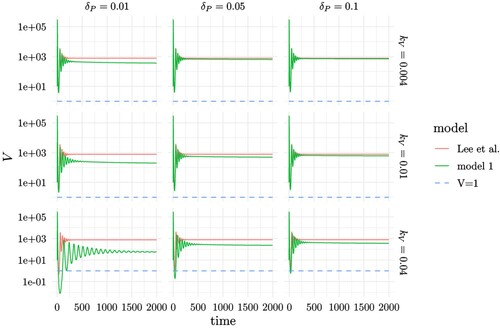 Figure 2. Comparison of Model (Equation1(1a) H′=λH−τHV−δHH,(1a) ) and Lee et al. model [Citation10]. The values of δp and kV are shown in column and row titles. The other parameter values and the initial conditions are taken from [Citation10], also listed in Table 1.