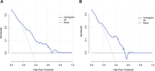 Figure 5 Decision curve analysis for the nomogram in the training cohort (A) and in the validation cohort (B). The blue solid line represents the nomogram.