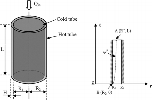 FIG. 3 Cylindrical thermal precipitator (left) and its corresponding cylindrical coordinate system (right). H: the height of between the two disks; Q in: inlet flow rate; R 1 and R 2: the radiuses of the inlet tube and disks; ψ*: the particle trajectory starting from the critical point (R*, L) and the outer edge (R 2, 0) of the cold plate.