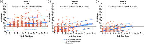 Figure 5. Scatter plots of DLQI vs PASI score at (a) Week 0 (N = 591), (b) Week 12 (N = 591), and (c) Week 28 (N = 574) in patients randomized to tildrakizumab 100 mg (observed data). DLQI: Dermatology Life Quality Index; PASI: Psoriasis Area and Severity Index.