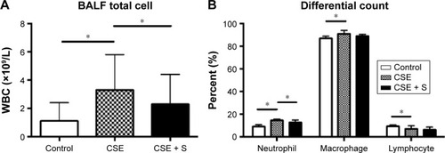 Figure 2 BALF cell count