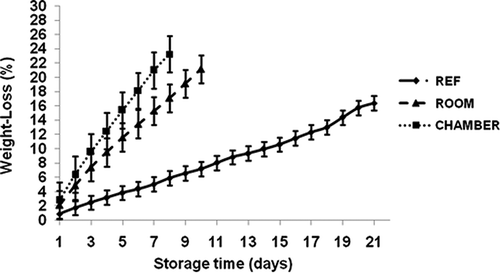 FIGURE 1 Weight loss of ‘Malindi’ banana at different storage conditions.