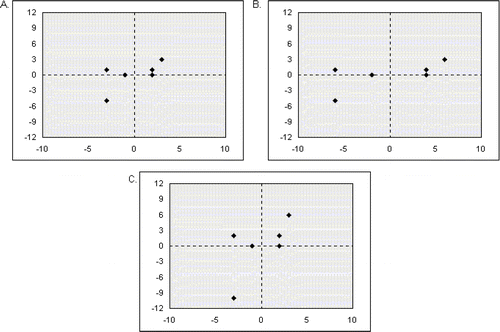 Figure 2. Correlation remains constant even though the slope of the line changes as a result of differences in variability between the two variables. In all three graphs, the correlation is identical at approximately r = 0.64. In 2A the variability in X is identical to the variability in Y. In 2B the variability in X was magnified to be larger than the variability in Y. In 2C the variability in Y was magnified to be larger than the variability in X. The numeric data appear in Appendix B.