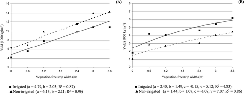 Figure 5. Effect of irrigation and VFSW on total fruit yield (A) Clayton and (B) Jackson Springs, NC in 2008. The value of VFSW at which the response plateau is represented by v.