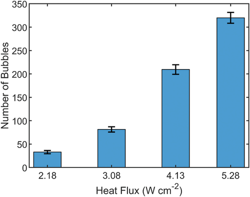 Figure 5. Average number of counted bubbles as a function of heat flux. Representative frames of each heat flux are shown in Figure 4.