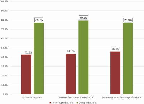 Figure 5. Trusted sources of COVID-19 information by belief in COVID-19 vaccine safety.