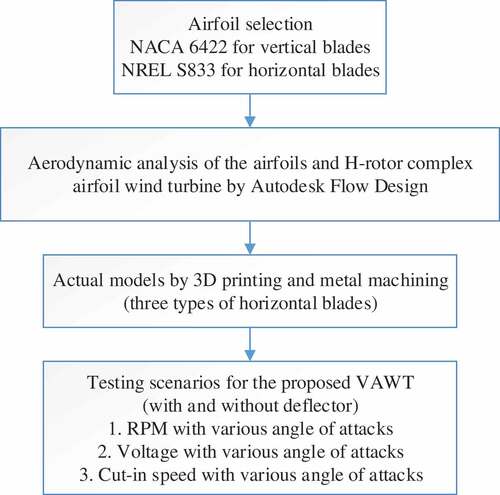 Figure 14. Flowchart of the H-rotor complex airfoil VAWT design