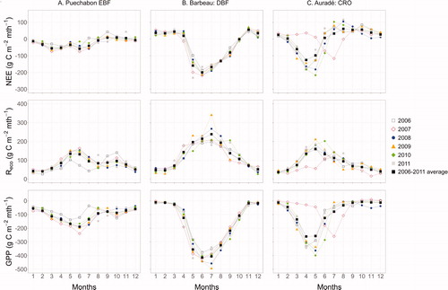 Fig. 5. 2006–2011 monthly time series of carbon fluxes (NEE, GPP, and Reco), for the three sites selected in the wavelet analyses.