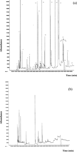 Fig. 1 Gas chromatography/mass spectrometry (GC/MS) chromatograms (SIM mode) of (a) standard mixture of pesticides at MRL levels and (b) control meat sample. 1) Tecnazene, 2) -HCH, 3) HCB, 4) β -HCH + γ -HCH, 5) Heptachlor, 6) Aldrin, 7) Oxychlordane, 8) β -HEPO, 9) γ -chlordane, 10) α -Endosulfan, 11) α -chlordane, 12) Dieldrin, 13) p,p′-DDE, 14) Endrin, 15) β -Endosulfan, 16) o,p′-DDT + p,p′-DDD, 17) Endosulfan Sulfate, 18) p,p′-DDT, 19) Bifenthrin, 20) Lambda Cyhalothrin, 21) Permethrin, 22) Cypermethrin, 23) Fenvalerate, 24) Deltamethrin. HP 5 MS 30 m × 0.25 mm ID, 0.25 μ m film thickness column; oven program: 60°C (2 min.); 160°C (10°C/min); 260°C (3°C/min, 20 min); Injector temperature: 240°C; Transfer line temperature: 280°C; Ionisation energy: 70 eV.