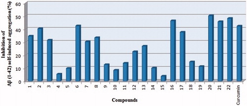 Figure 3. Inhibition of self-induced Aβ1–42 aggregation by the test compounds and reference curcumin at concentration 25 μM.