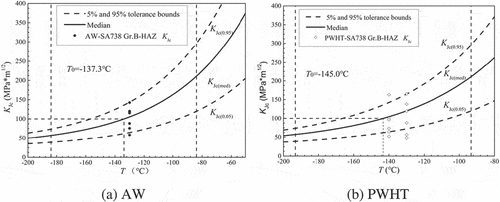 Figure 5. MC method results of SA738Gr.B HAZ. (a) AW and (b) PWHT.