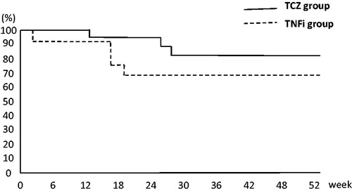 Figure 6. Kaplan–Meier curves of retention rates among patients with rheumatoid arthritis over 52 weeks of golimumab (GLM) treatment. The probability of treatment retention in the tocilizumab (TCZ) group was significantly higher than that in the tumor necrosis factor inhibitor (TNFi) group (p = 0.03).