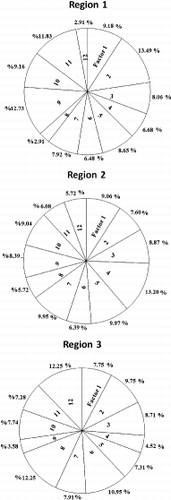 Figure 3. The distribution of 12 natural hazards in every region.