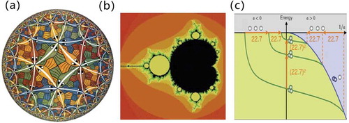 Figure 6. System with discrete-scale invariance (a) M. C. Escher’s painting: Circle LimitIII represents a famous fractal structure: Poincarë disk model. (b) Mandelbrot set (c) Efimov 3-body states