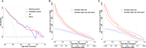 Figure 6 Evaluation of clinical utility of nomogram prediction models in the training and validation cohorts. (A) Decision curves in both the training and validation cohorts. (B) Clinical impact curve in the training cohort. (C) Clinical impact curve in the validation cohort.