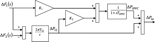 Figure 9. Structure of IPFC as a frequency controller.