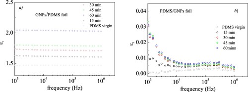 Figure 12. Comparison of the real ε1 (a) and imaginary ε2 (b) parts of dielectric permittivity for the investigated GNPs/PDMS nanocomposite foils.