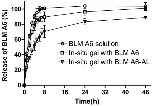 Figure 4. In vitro release of BLM A6 from in situ gel.