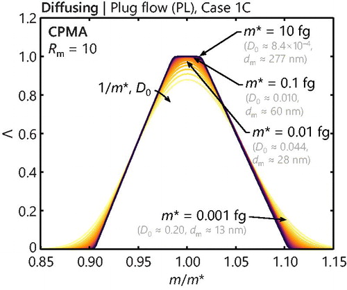 Figure 7. Realizations of the diffusing transfer function under plug flow conditions for the CPMA setting from Table 1 and using a first-order Taylor series expansion about the centerline radius, rc, for the particle migration velocity (Case 1C-PL). The lines increment m* logarithmically with five values per decade.