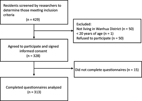 Figure 1 Flowchart of participant screening and recruitment.