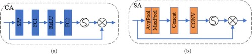 Figure 4. Channel attention and spatial attention: (a) channel attention and (b) spatial attention.