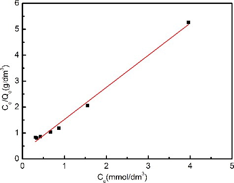 Figure 5. Fitted isotherm curve based on the Langmuir model.