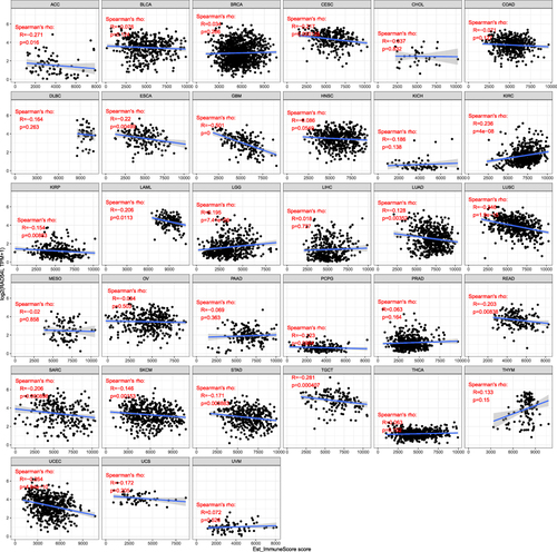 Figure 5 Correlation of RAD54L expression levels with immune score in pan-cancer.