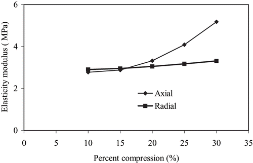 Figure 3 Tangent modulus of elasticity as function of compression level in axial and radial compression testing (D = 15 mm; L = 30 mm; LR = 50 mm/min).
