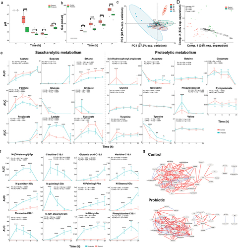 Figure 2. A probiotic formula alters the metabolic environment when supplemented to ileostomy effluent.