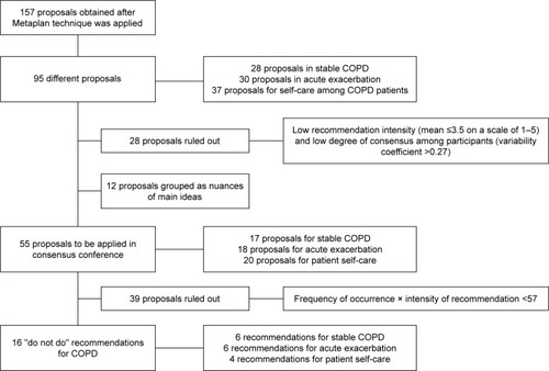 Figure 1 Summary of the methodology used in the study, including the number of ideas identified, selection criteria, and procedure used to screen “do not do” recommendations in COPD.